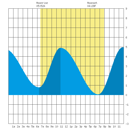 Seaside tide chart for Thursday, April 8, 2021