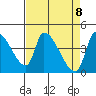 Seaside tide chart for Thursday, April 8, 2021