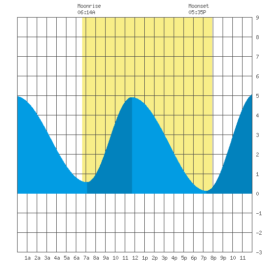 Seaside tide chart for Friday, April 9, 2021