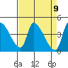 Seaside tide chart for Friday, April 9, 2021