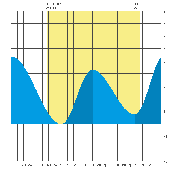 Seaside tide chart for Monday, May 10, 2021