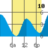 Seaside tide chart for Monday, May 10, 2021