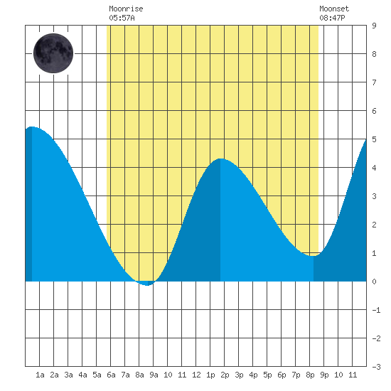 Seaside tide chart for Tuesday, May 11, 2021