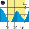 Seaside tide chart for Tuesday, May 11, 2021