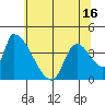 Seaside tide chart for Sunday, May 16, 2021