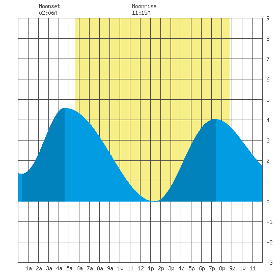 Seaside tide chart for Tuesday, May 18, 2021