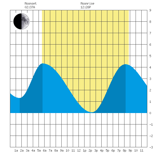 Seaside tide chart for Wednesday, May 19, 2021