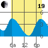 Seaside tide chart for Wednesday, May 19, 2021