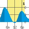 Seaside tide chart for Saturday, May 1, 2021