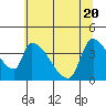 Seaside tide chart for Thursday, May 20, 2021