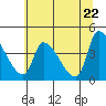 Seaside tide chart for Saturday, May 22, 2021