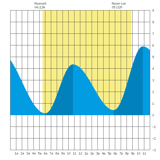 Seaside tide chart for Sunday, May 23, 2021