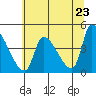 Seaside tide chart for Sunday, May 23, 2021
