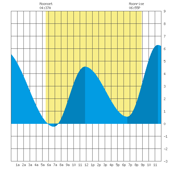 Seaside tide chart for Monday, May 24, 2021