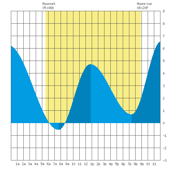 Seaside tide chart for Tuesday, May 25, 2021