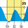 Seaside tide chart for Tuesday, May 25, 2021