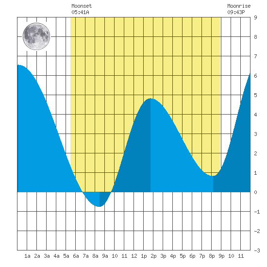 Seaside tide chart for Wednesday, May 26, 2021
