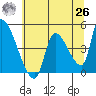 Seaside tide chart for Wednesday, May 26, 2021