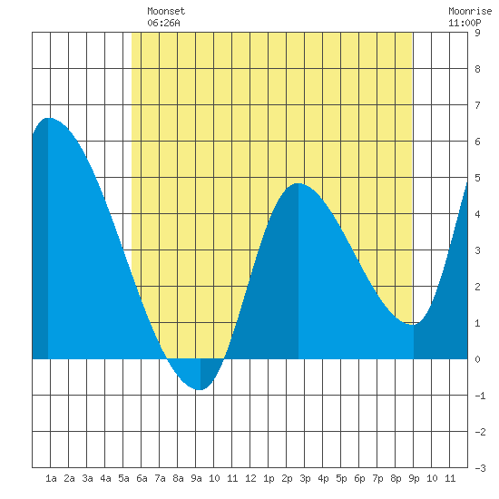Seaside tide chart for Thursday, May 27, 2021