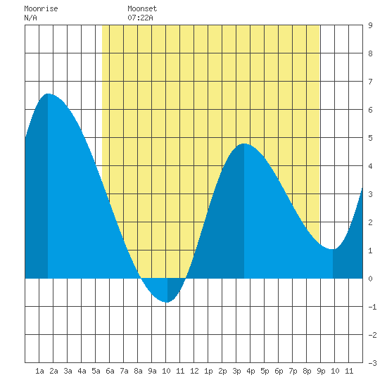 Seaside tide chart for Friday, May 28, 2021