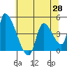 Seaside tide chart for Friday, May 28, 2021
