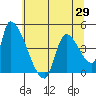 Seaside tide chart for Saturday, May 29, 2021