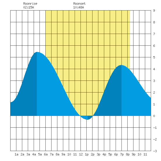 Seaside tide chart for Sunday, May 2, 2021