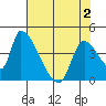 Seaside tide chart for Sunday, May 2, 2021