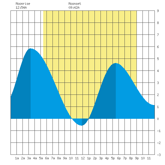 Seaside tide chart for Sunday, May 30, 2021