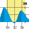 Seaside tide chart for Sunday, May 30, 2021