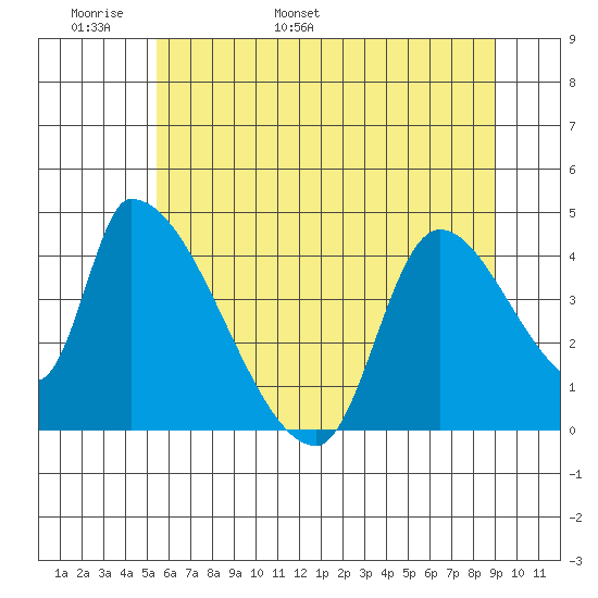 Seaside tide chart for Monday, May 31, 2021