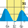 Seaside tide chart for Monday, May 31, 2021