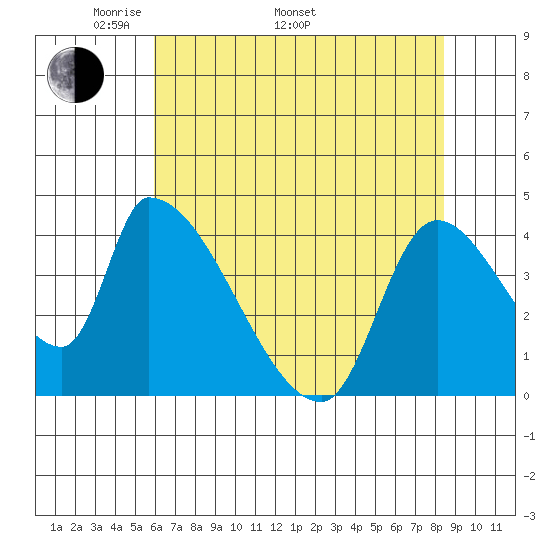 Seaside tide chart for Monday, May 3, 2021