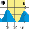 Seaside tide chart for Monday, May 3, 2021