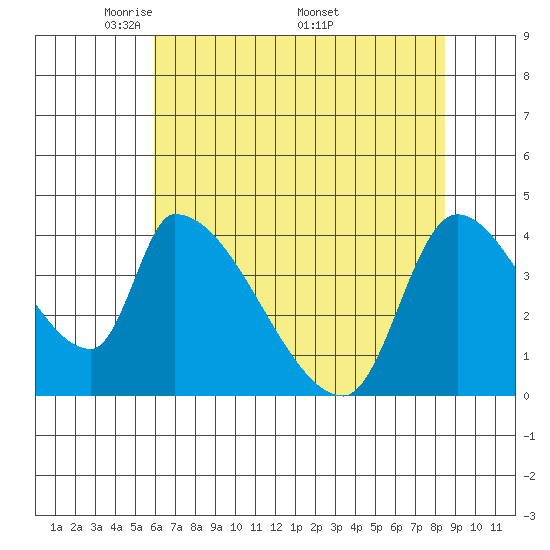 Seaside tide chart for Tuesday, May 4, 2021