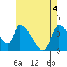 Seaside tide chart for Tuesday, May 4, 2021