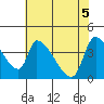 Seaside tide chart for Wednesday, May 5, 2021