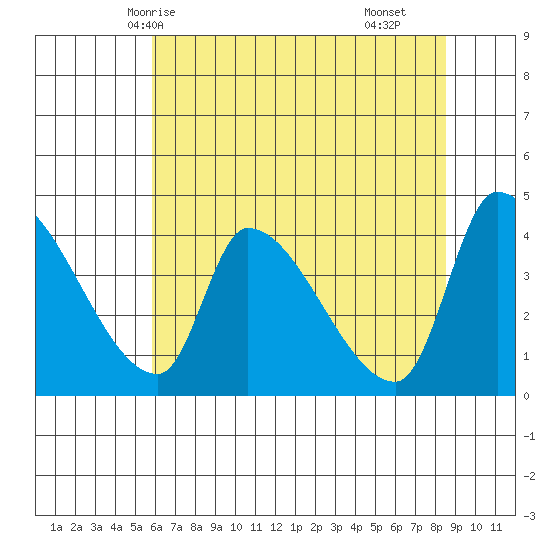 Seaside tide chart for Friday, May 7, 2021