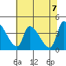 Seaside tide chart for Friday, May 7, 2021