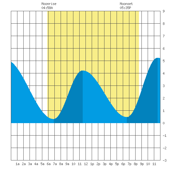 Seaside tide chart for Saturday, May 8, 2021