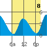 Seaside tide chart for Saturday, May 8, 2021