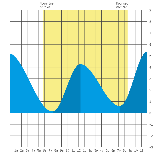 Seaside tide chart for Sunday, May 9, 2021