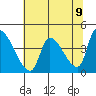 Seaside tide chart for Sunday, May 9, 2021