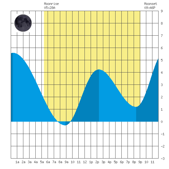 Seaside tide chart for Thursday, June 10, 2021
