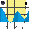 Seaside tide chart for Thursday, June 10, 2021
