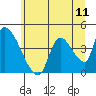 Seaside tide chart for Friday, June 11, 2021