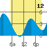 Seaside tide chart for Saturday, June 12, 2021