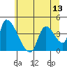 Seaside tide chart for Sunday, June 13, 2021
