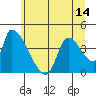 Seaside tide chart for Monday, June 14, 2021
