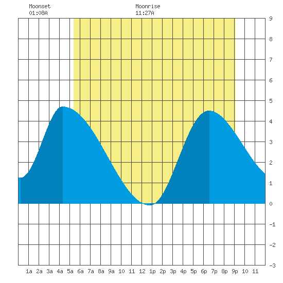 Seaside tide chart for Wednesday, June 16, 2021